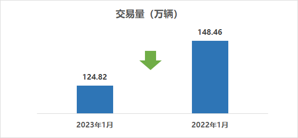 2023年1月二手车交易量