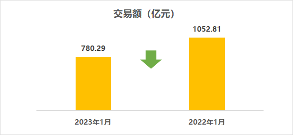 2023年1月二手车交易金额