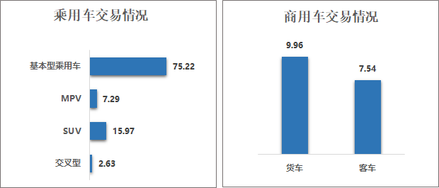 2023年1二手车分车型结构分析