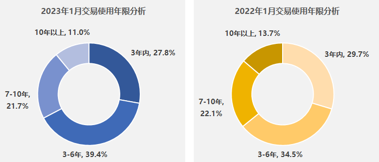 2023年1月二手车交易车辆使用年限分析