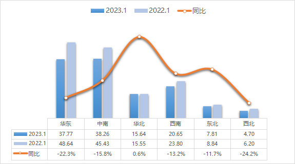 2023年1月六大区域二手车交易情况
