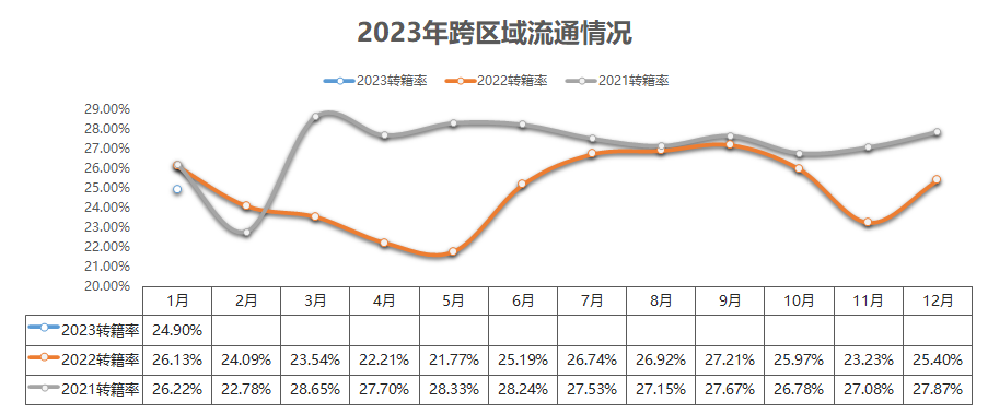 2023年跨区域流通情况