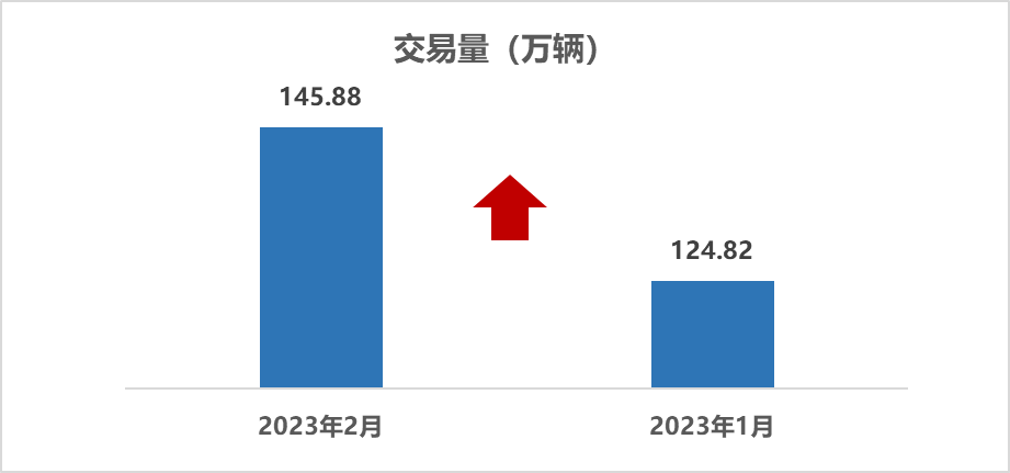 2023年2月二手车交易量
