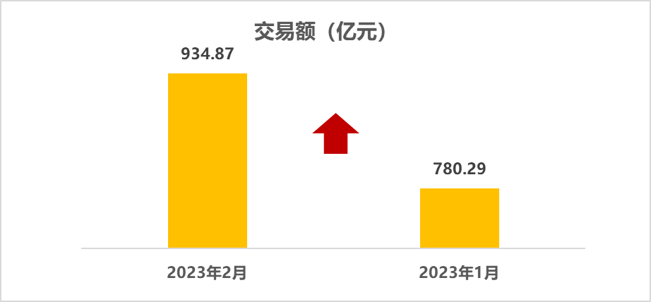 2023年2月二手车交易额
