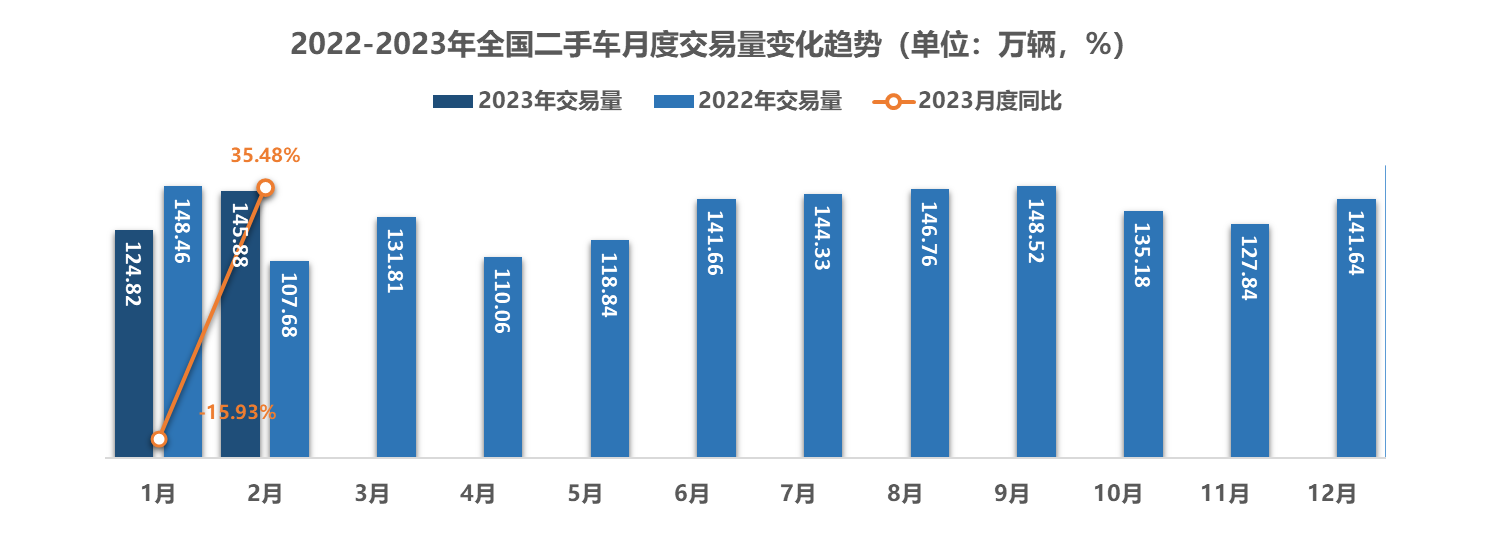 2022-2023年全国二手车月度交易量变化趋势
