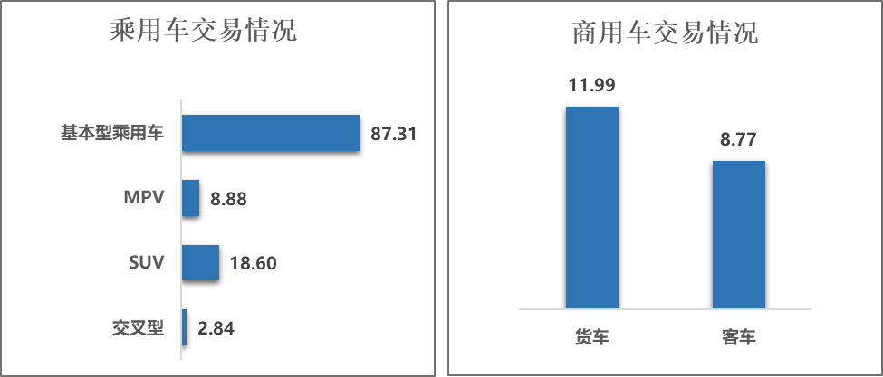 2023年2二手车分车型结构分析