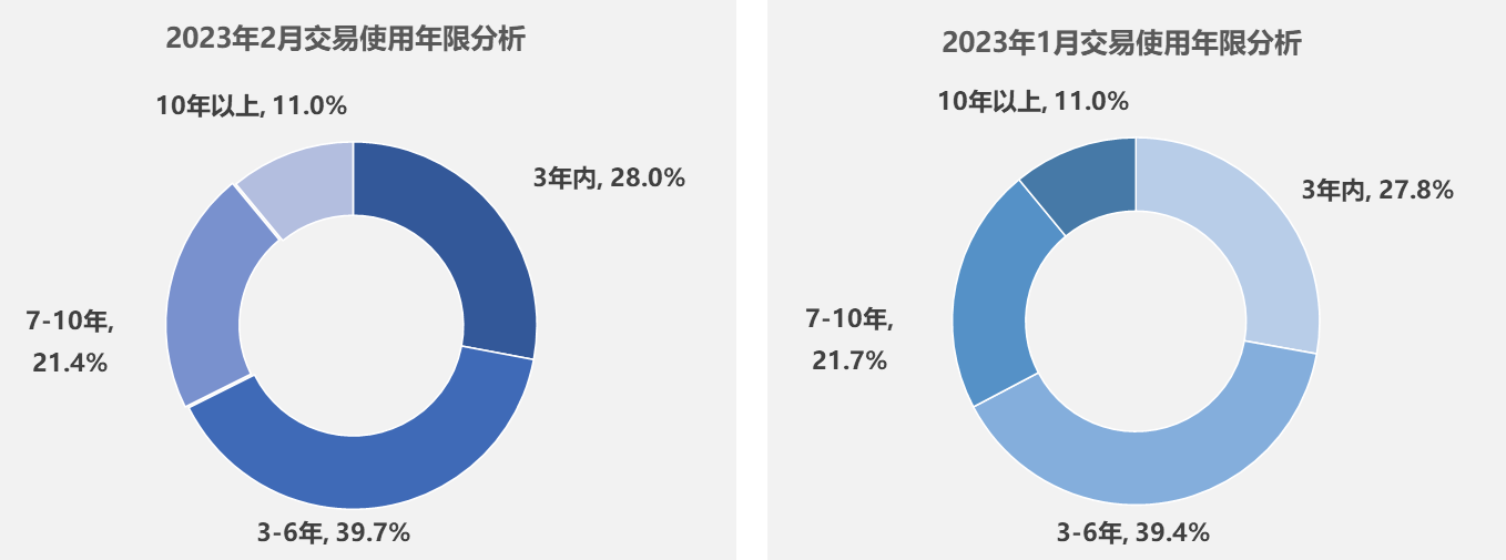 2023年2月二手车交易车辆使用年限分析