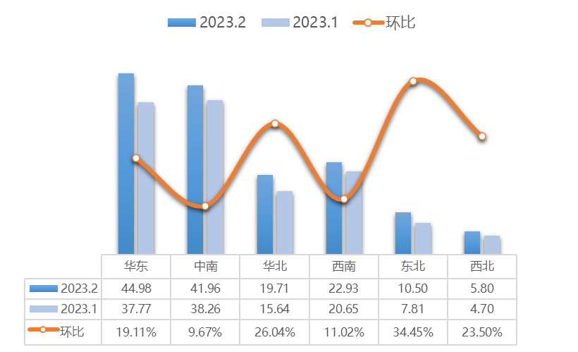 2023年2月六大区域情况分析