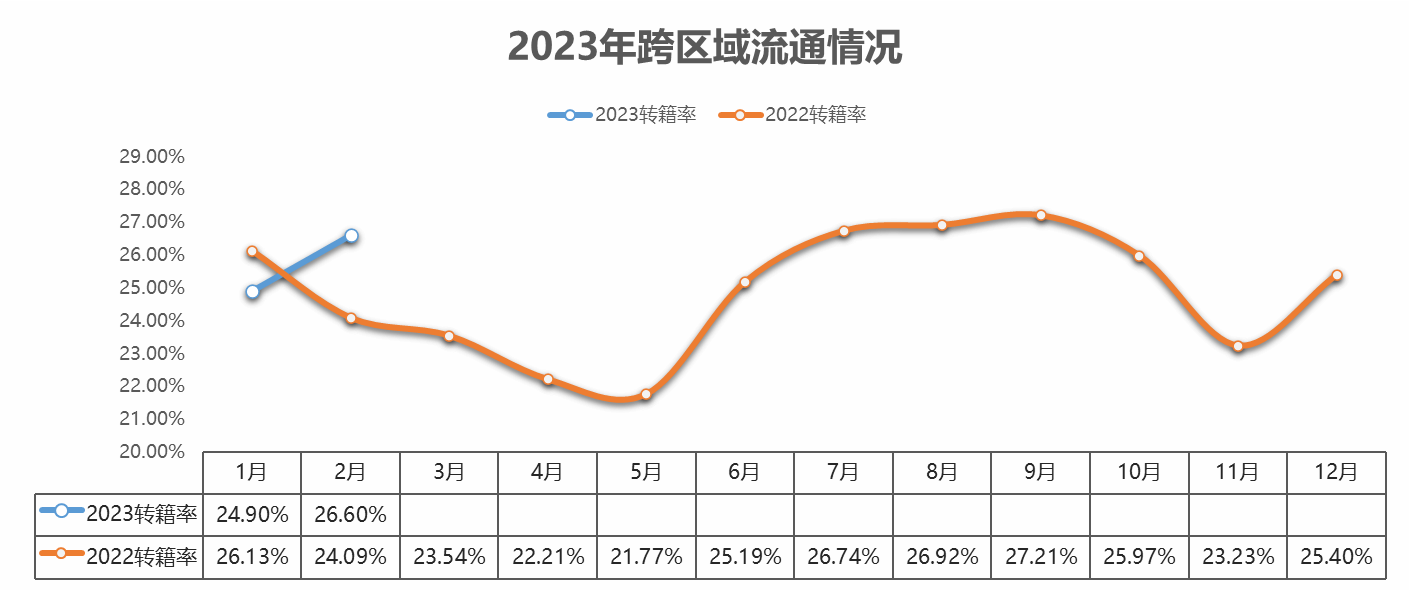 2023年跨区域流通情况